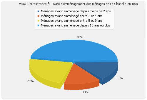 Date d'emménagement des ménages de La Chapelle-du-Bois